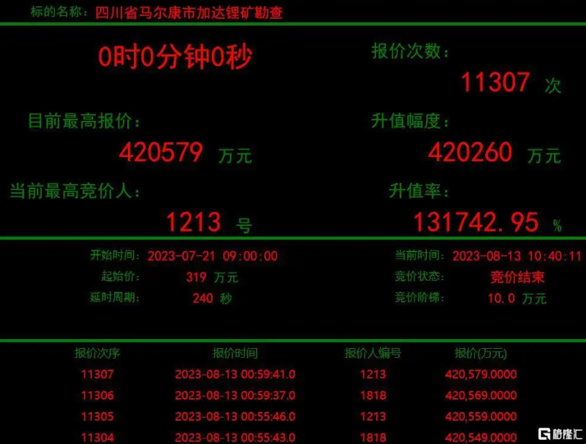 加达锂矿神秘买家1213腾博汇游戏官网矿业现身，，，彰显锂矿生长战略刻意
